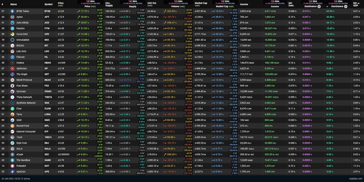 cryptoteka_io's tweet photo. #Top100 #cryptocurrency movers / 10D #SMA

1️⃣ #STETH making huge move on it's Volume.

2️⃣ #BTSE and #AxieInfinity going well for #price and #marketcap Dominance.

3️⃣ Big divirgences on #BNB and #XRP.

https://t.co/sCBGFQ8n6D https://t.co/SxDCxycetb