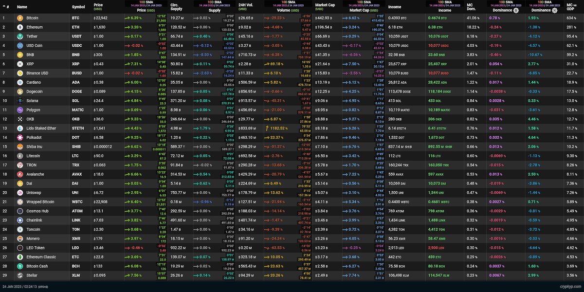 cryptoteka_io's tweet photo. #Top100 #cryptocurrency movers / 10D #SMA

1️⃣ #STETH making huge move on it's Volume.

2️⃣ #BTSE and #AxieInfinity going well for #price and #marketcap Dominance.

3️⃣ Big divirgences on #BNB and #XRP.

https://t.co/sCBGFQ8n6D https://t.co/SxDCxycetb