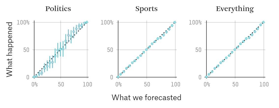 538 is genuinely excellent at forecasting and is an absolutely invaluable resource for polling and other election information. Would be a huge loss if they went under