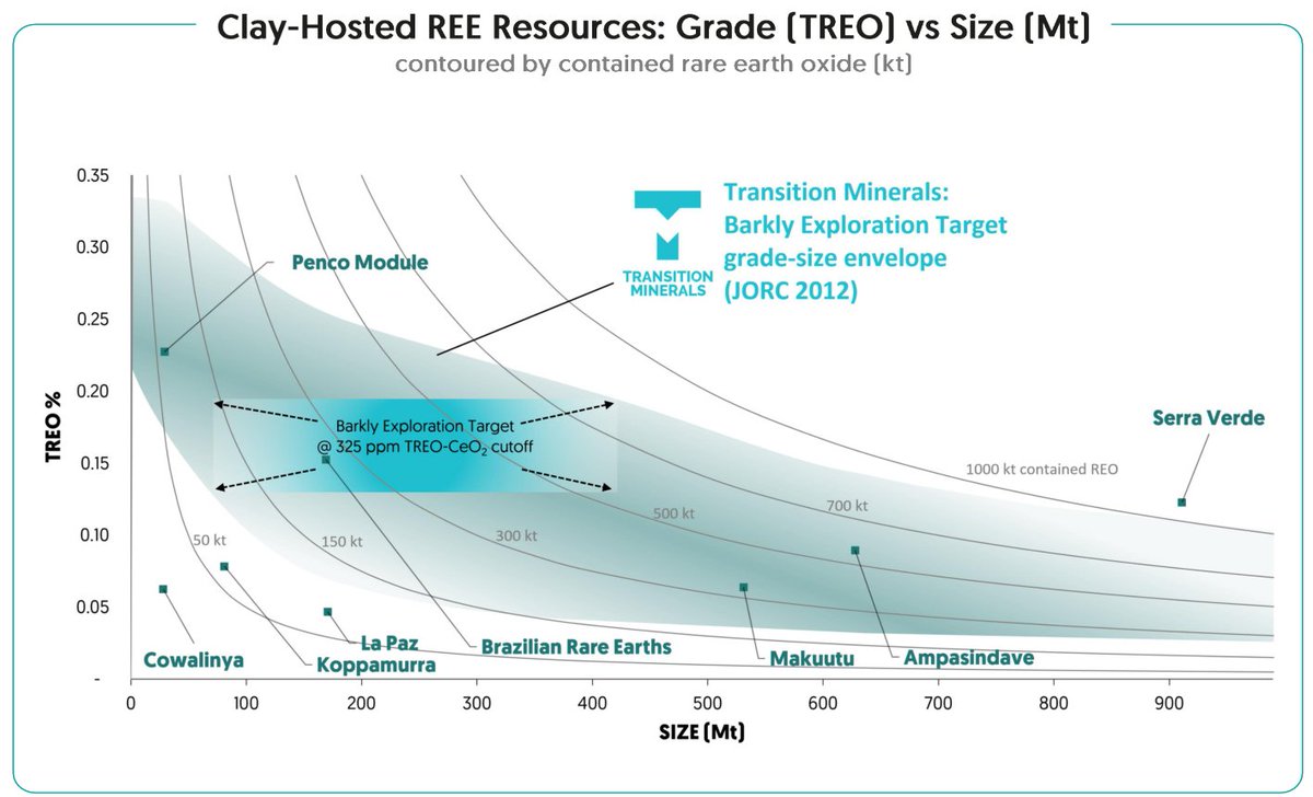 Transition Minerals announces 70–420 Mt at 1,300–1,950 ppm TREO clay-hosted rare earth, and 10-50 Mt @ 0.16-0.20% V2O5 Exploration Target (JORC, 2012) at surface!

Highest clay-hosted NdPr% values and located in a prime jurisdiction.

Subscribe: lnkd.in/gztD_yUH