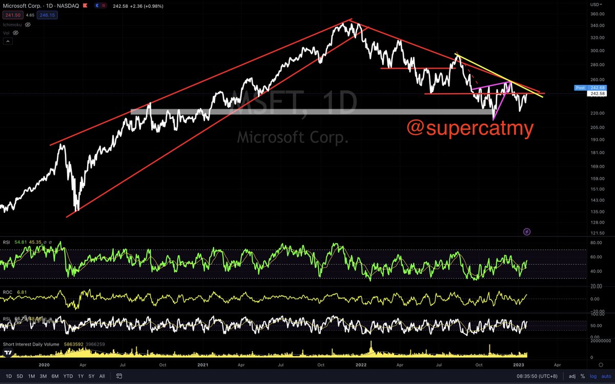 supercatmy's tweet photo. #MSFT Yet another #LowerHigh in-action + earnings rhetoric after hours today. God speed. https://t.co/nbgHPQ5Jm3