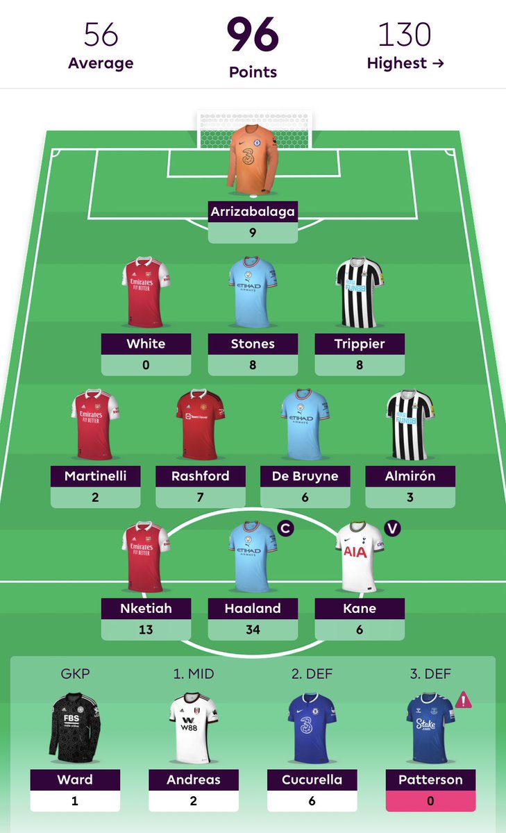 GW21 #fpl review OR: 257k 💚 hugeee green arrow, thanks to nketiah, stones, kdb. another day another haaland hattrick. cucurella on the bench hurts, but we move 😂 onto gw22 👀