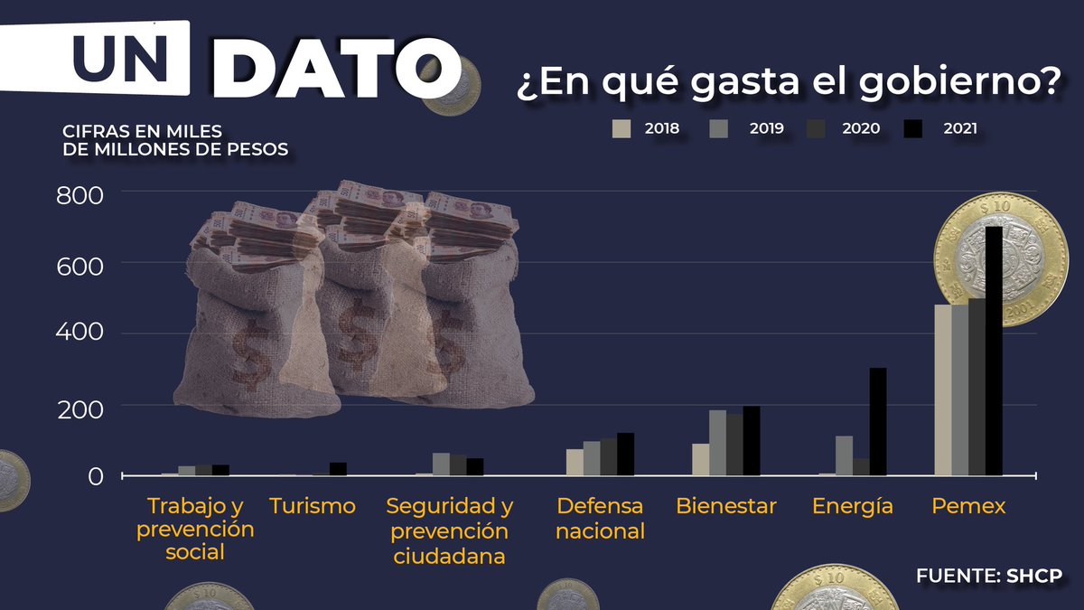 ⚠️ ¿Sabes en qué se ha gastado el gobierno nuestro dinero durante los últimos años? 

Aquí te dejamos algunos datos 👇🏼

#YTúQuéDices #DicesMx