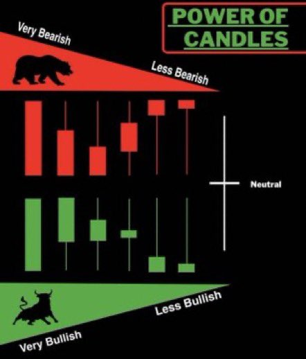 PBInvesting's tweet photo. The Power of Candlesticks and how to identify bullish / bearish candles while day trading 👇 https://t.co/GHAFH8qtM0