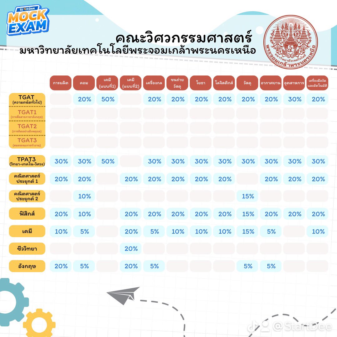 StartDee Mock Exam tweet media