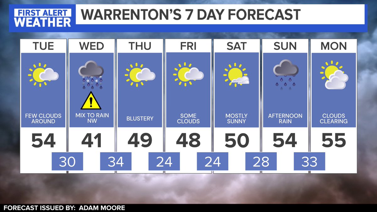 AdamMooreWX's tweet photo. Weโre in for some nice weather Tuesday ahead of a wintry mess Wednesday or what I-95 calls it, just another cold miserable rain. Light snow/sleet accumulations N & W of Warrenton are possible but donโt hold your breath on it. Above average temps for the end of the week. #MWeather https://t.co/QLP1qYRlRh