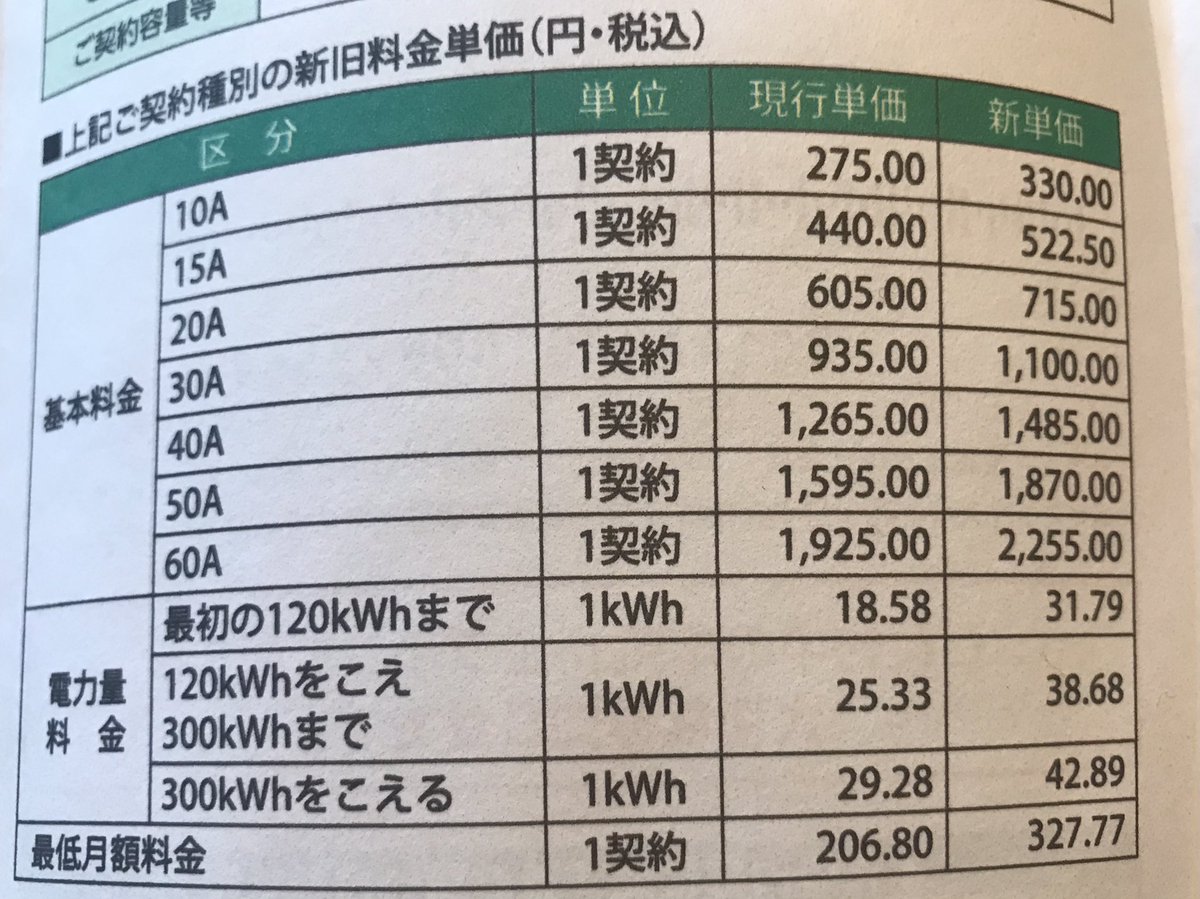 Love_dancha's tweet photo. 東北電力からお値上げのお知らせ来タ。重量単価のところ見るとエゲツなくて憂鬱になるわね。
でも、融雪電力の単価は納得いかない！
元々3ヶ月期間限定料金で、基本料金は高めだけど重量単価は通常より半額程度でお得ですよという契約だったはずなのに、ナニコレ⁉️
通常単価より高くなってイルわ❗️ https://t.co/ShnA2V6sO3