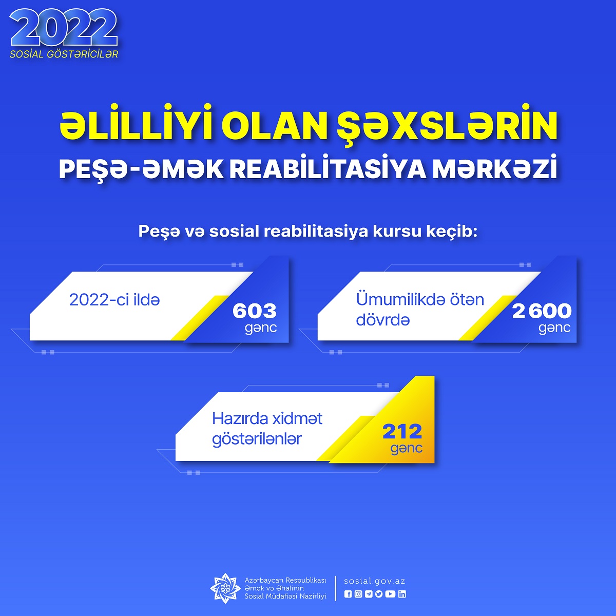 sosial_gov_az's tweet photo. Sosial Xidmətlər Agentliyinin Əlilliyi olan şəxslərin Peşə-Əmək Reabilitasiya Mərkəzində 2022-ci ildə 603 gəncə peşə və sosial #reabilitasiya xidmətləri göstərilib. 

Ətraflı:➡️🔗 https://t.co/Z9pG4drsrG

#ƏƏSMN #SXA #sosialgöstəricilər https://t.co/Ge80a816r6