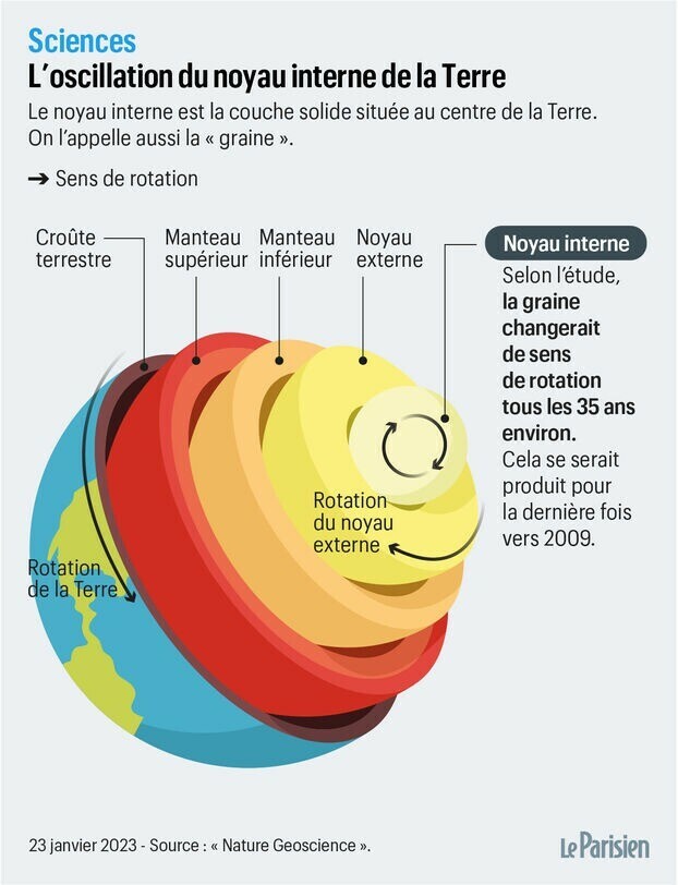 le_Parisien's tweet photo. 😨 Le noyau de la Terre serait en train de changer de sens de rotation

➡️ https://t.co/KTE8tZIufT https://t.co/YHuY7U8tb0