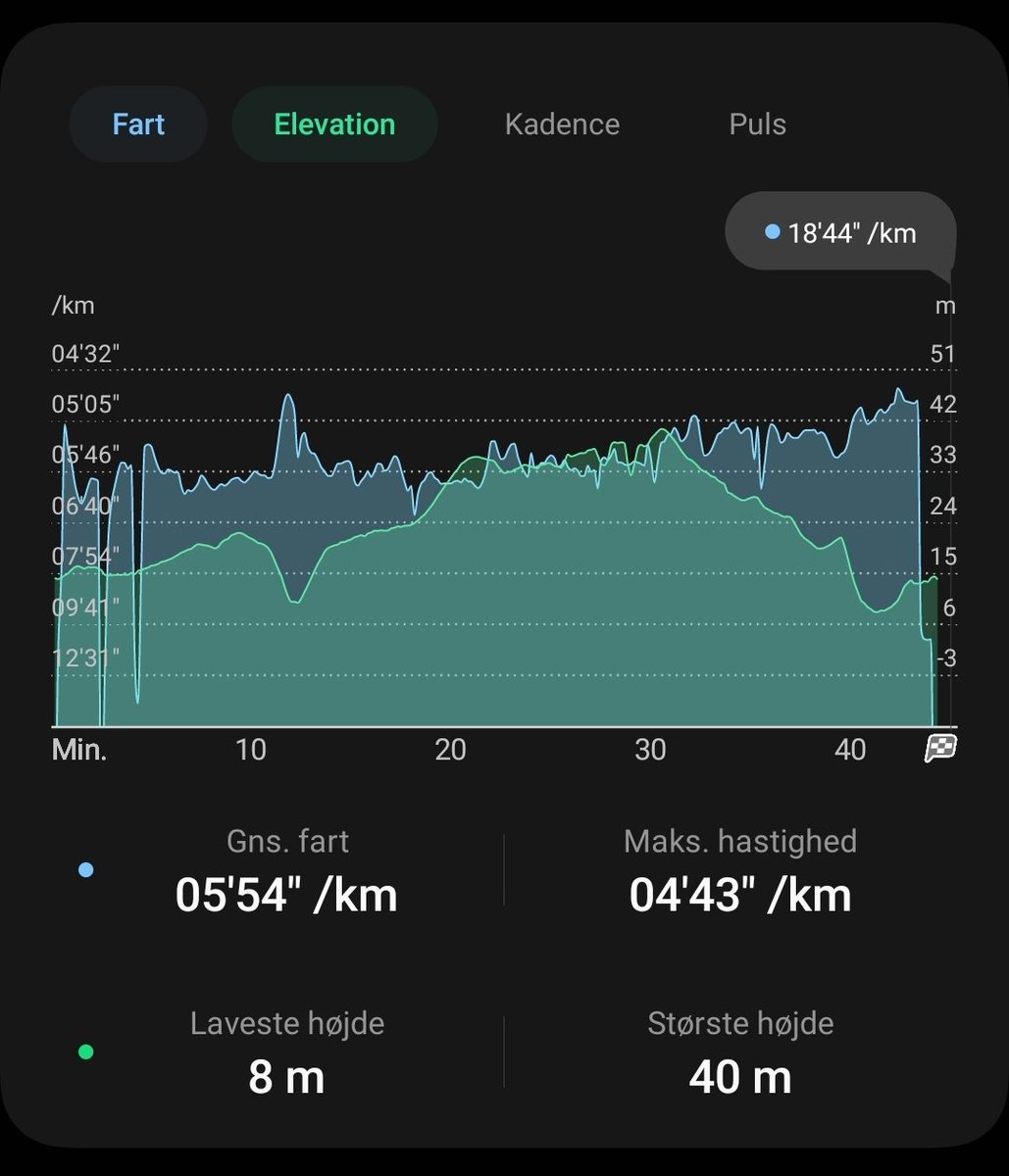 nevadonoah's tweet photo. Første løbetur siden september/oktober (så vidt jeg husker).
Er pænt tilfreds om end det tog mig ET HELT MINUT at få stoppet timeren 😩
#twrundk #løbetur
#twitterrundk
#twitterrun #mitlivsomfar https://t.co/WFRuUHm1GD