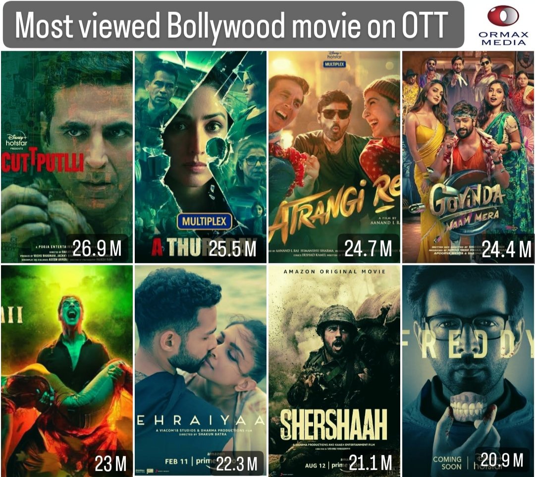 Most viewed Bollywood movie on OTT..
⭐ #Cuttputlli - 26.9 M views
⭐ #AThursday - 25.5 M views
⭐ #AtrangiRe - 24.7 M views 
⭐ #GovindaNaamMera - 24.4 M views

Source - Ormax Media ☑️
#AkshayKumar #Dhanush #VickyKaushal #KiaraAdvani 
#SidharthMalhotra #KartikAaryan