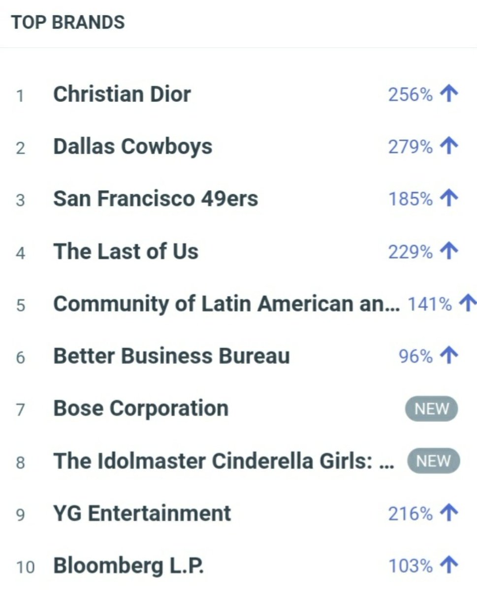 bponrepeat_1's tweet photo. Christian Dior ranked #1 with an increase of +256% in Worldwide Top Brands with #JISOO dominating the related topics. #LadyJisooxDiorCoutureSS23 #지수 https://t.co/4lf3K3Ni7V