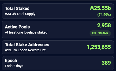 AdaBeacon's tweet photo. Almost 75% of the $ADA supply is staked.
Anyone could have left at anytime, but all they did was add more.
Compare it to #ETH locking for over 2 years, people desperately waiting for their capital held hostage and only now have 14% ๐คฏ๐ญ๐ฉ
#Cardano #CardanoADA #cardanocommuinity https://t.co/OmpwNe7g9U