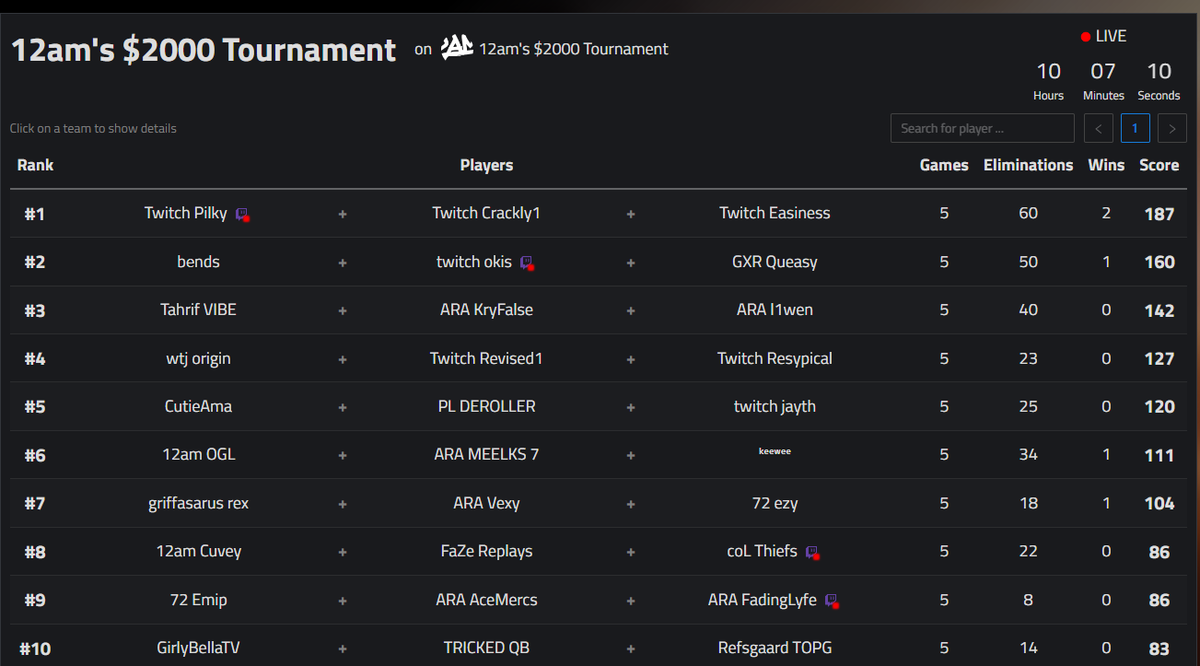 2nd Place <a href="/12amClan/">12am</a> $2,000 tourney ($750) w/ <a href="/QueasyFN/">Vitality Queasy</a> &amp; <a href="/OkisFN/">C9 Okis</a>