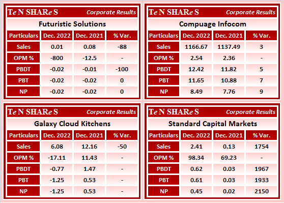 tenshares's tweet image. Futuristic Solutions
Compuage Infocom
Galaxy Cloud Kitchens
Standard Capital Markets

#FuturisticSolutions #CompuageInfocom  #GalaxyCloud  #StandardCapital
#Q3FY23 #q3results #results #earnings #q3 #Q3withTenshares #Tenshares