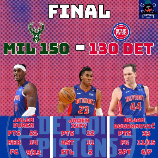 BuffsOnPodcast's tweet photo. ummmโฆ we better get Vic. Pistons concede 49 first quarter points, give up 150 in a brutal loss to Milwaukee. #PISTONS #nba #f4f #loveisland #pod #podcast #buffson https://t.co/yiYahUXdsK