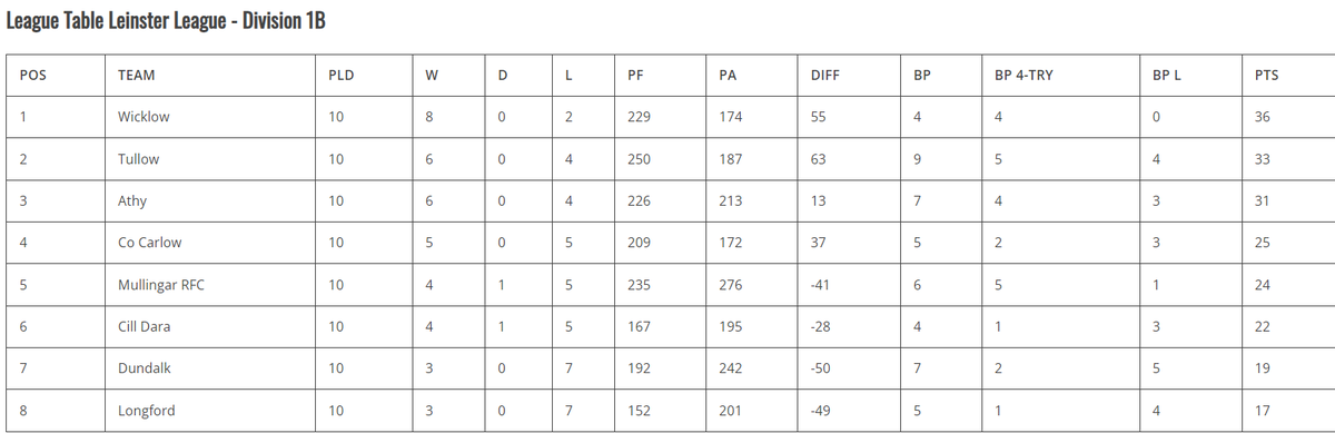 alexporter_'s tweet photo. @rugbybroadcastr Must be something about division 1B. The Leinster League 1B is looking very competitive as well. https://t.co/OFF6hGzndF