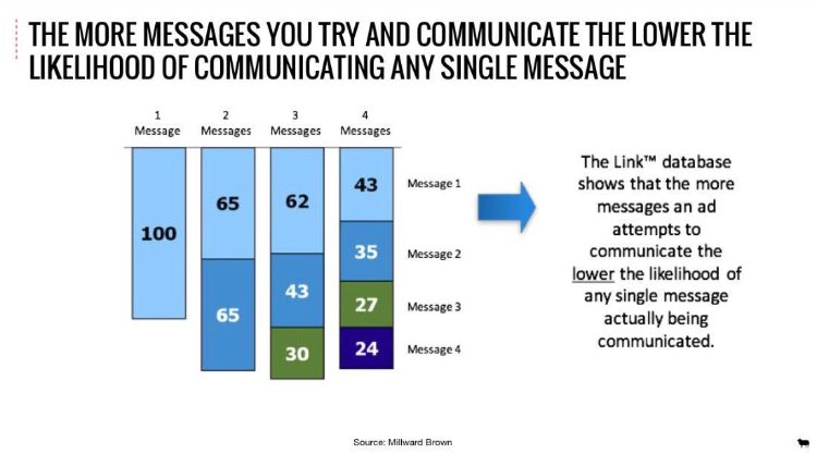 Storytelling with data, rule no.1️⃣:

Keep the main thing, the main thing.

▶️ Ads with 1 message get the message across to 100% of people.

▶️ Ads with 4 messages only get the same message across to 43% of people!