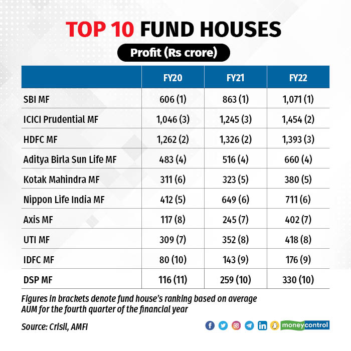 Kayezad E Adajania on Twitter "Not many surprises in the biggest fund