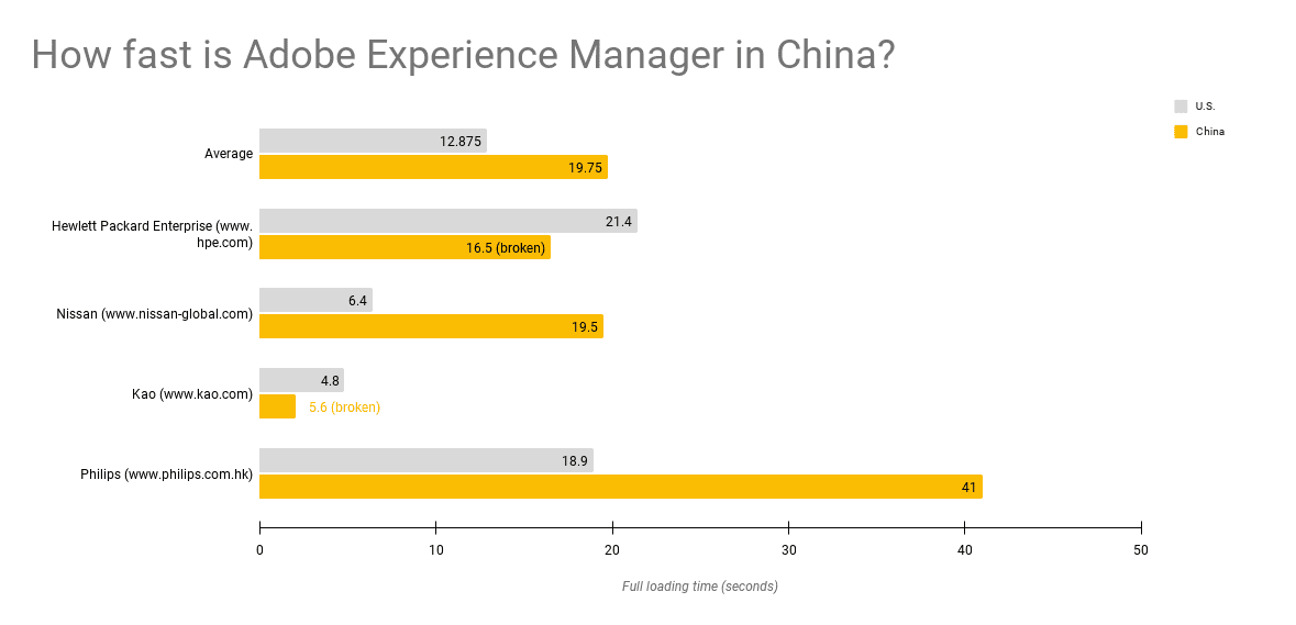 'Is Adobe Experience Manager a viable option for your business in China? Our latest blog post looks at the challenges and potential solutions for using AEM in the Chinese market. 

#AdobeExperienceManager #China #DigitalMarketing 

chinafy.com/blog/does-adob…