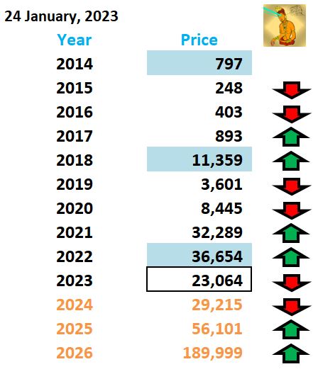 Asura_Meeganada's tweet photo. Historical ➡️Future #Bitcoin #DailyPricePrediction On 24 January 2023.
#bitcoinprice #cryptocurrency #Bitcoin #BitcoinAnalysis #BitcoinPrice #BitcoinPricePrediction #Btc #BTCDip #BtcNews #BtcPrice #Crypto #CryptoCrash #Cryptocurrency https://t.co/2knrOI5qJV