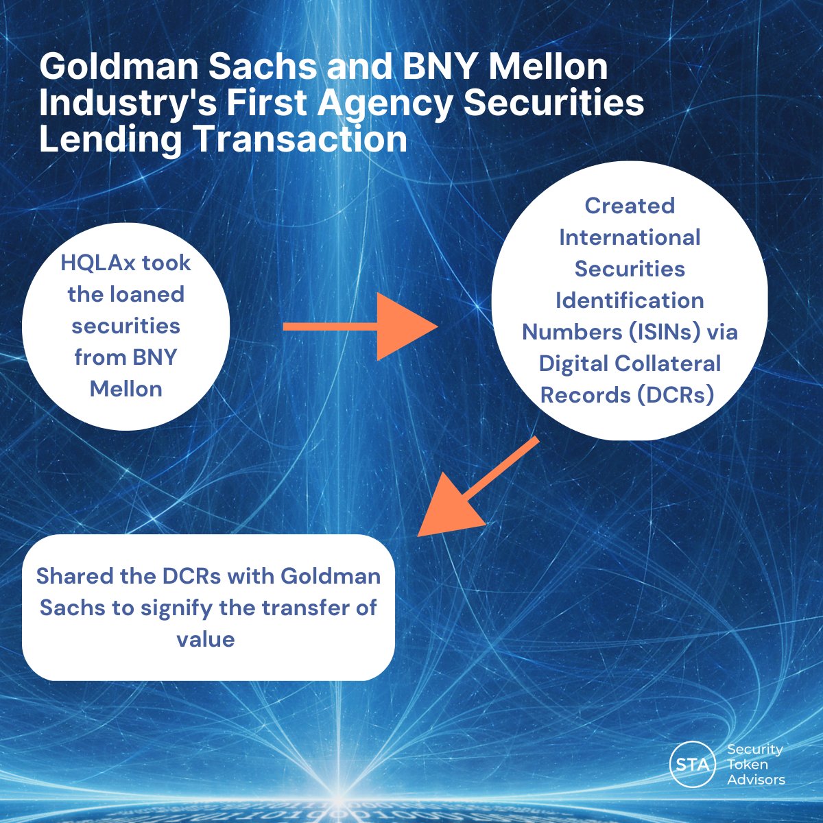 tokenadvisors's tweet image. In July 2022, @GoldmanSachs Sachs &amp;amp; @BNYMellon  completed the industry’s first agency securities lending transaction via distributed ledger technology on #HQLAx

The general process flow is shown below ⬇️
Learn more about this specific case in our report 
 bit.ly/3BQfmA3