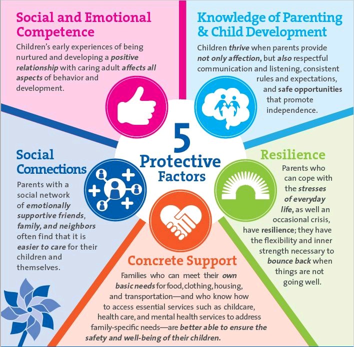 EcdFnb's tweet photo. Five protective factors that help parents raise a child holistically. A family's support network is important.
#FNBecd #ECDAwareness #InvestInChildren #HelpSAECDs #parenting #support #mentalhealth #family https://t.co/0YD7pW0oR4