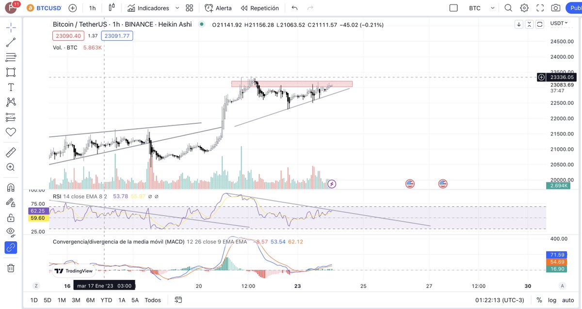 fjtaladriz's tweet photo. BTC 👀👀 #BTC #BTCUSDT https://t.co/N4MRwCx71Z