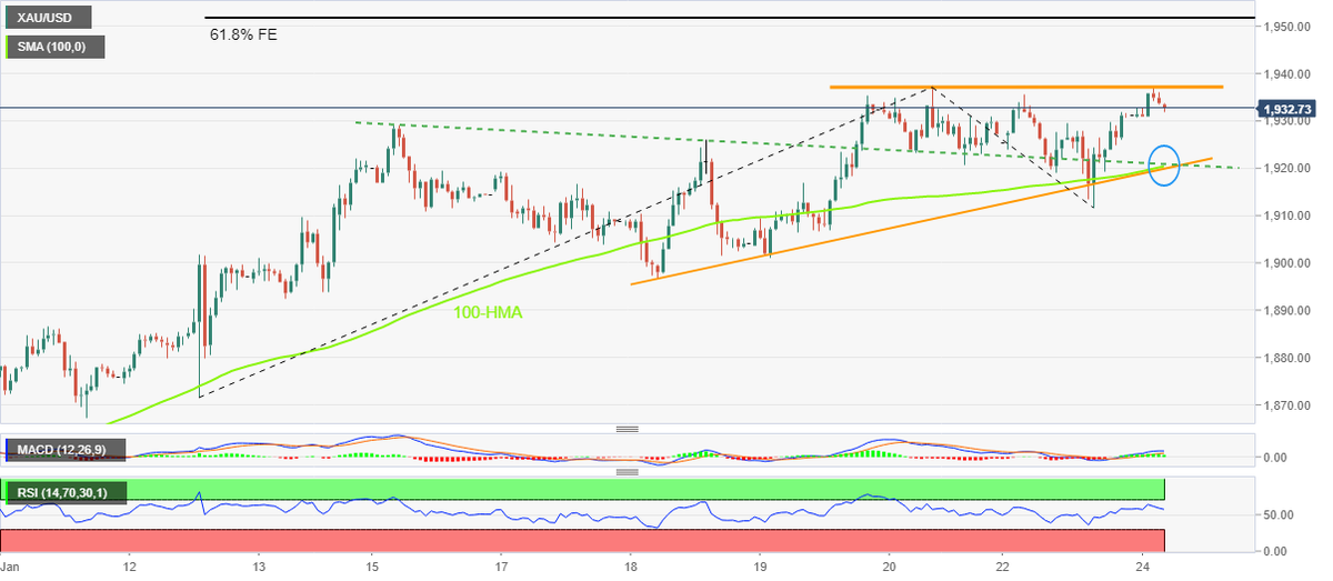 FXStreetNews's tweet photo. Gold Price Forecast: XAU/USD retreats towards $1,920 key support amid sluggish sentiment, PMIs in focus https://t.co/14n4QTVGBl #Gold #XAUUSD #RiskAppetite #PMI #GDP https://t.co/WNip1xE8TW