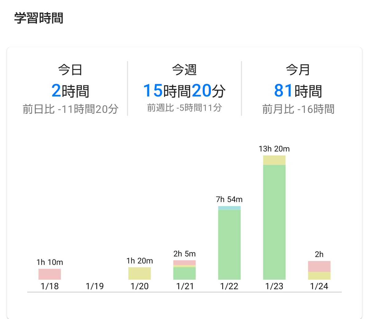 robot_channn's tweet photo. 1週間分まとめて記録！

昨日は研究室の勉強会用の資料づくりが終わらなすぎて、徹夜だった😢
テスト期間とは🙄

合計→36h10m https://t.co/jQonXUPOUU