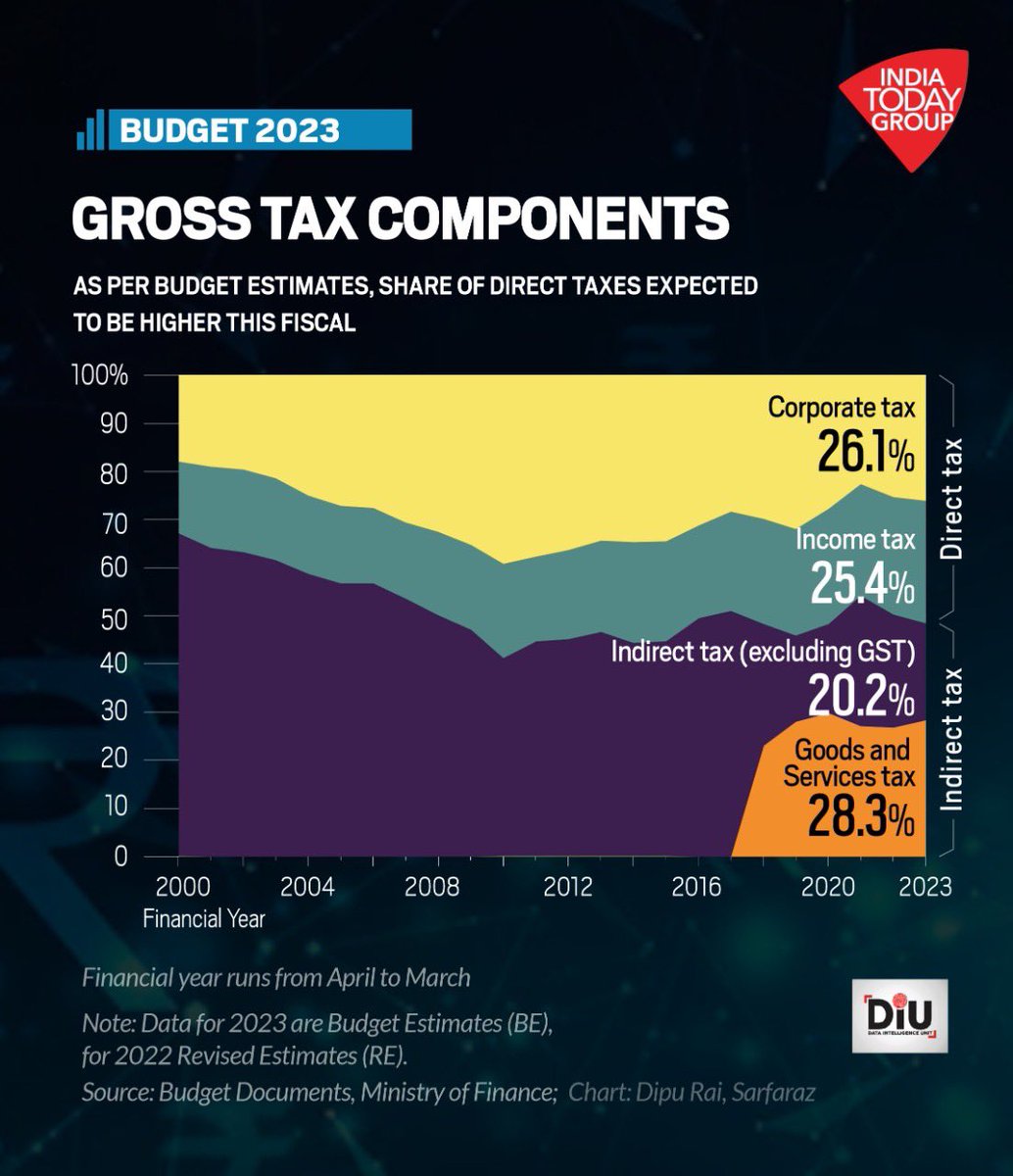 rahulkanwal's tweet image. #Modinomics23 #Budget2023 @IndiaToday Data Intelligence Unit charts.