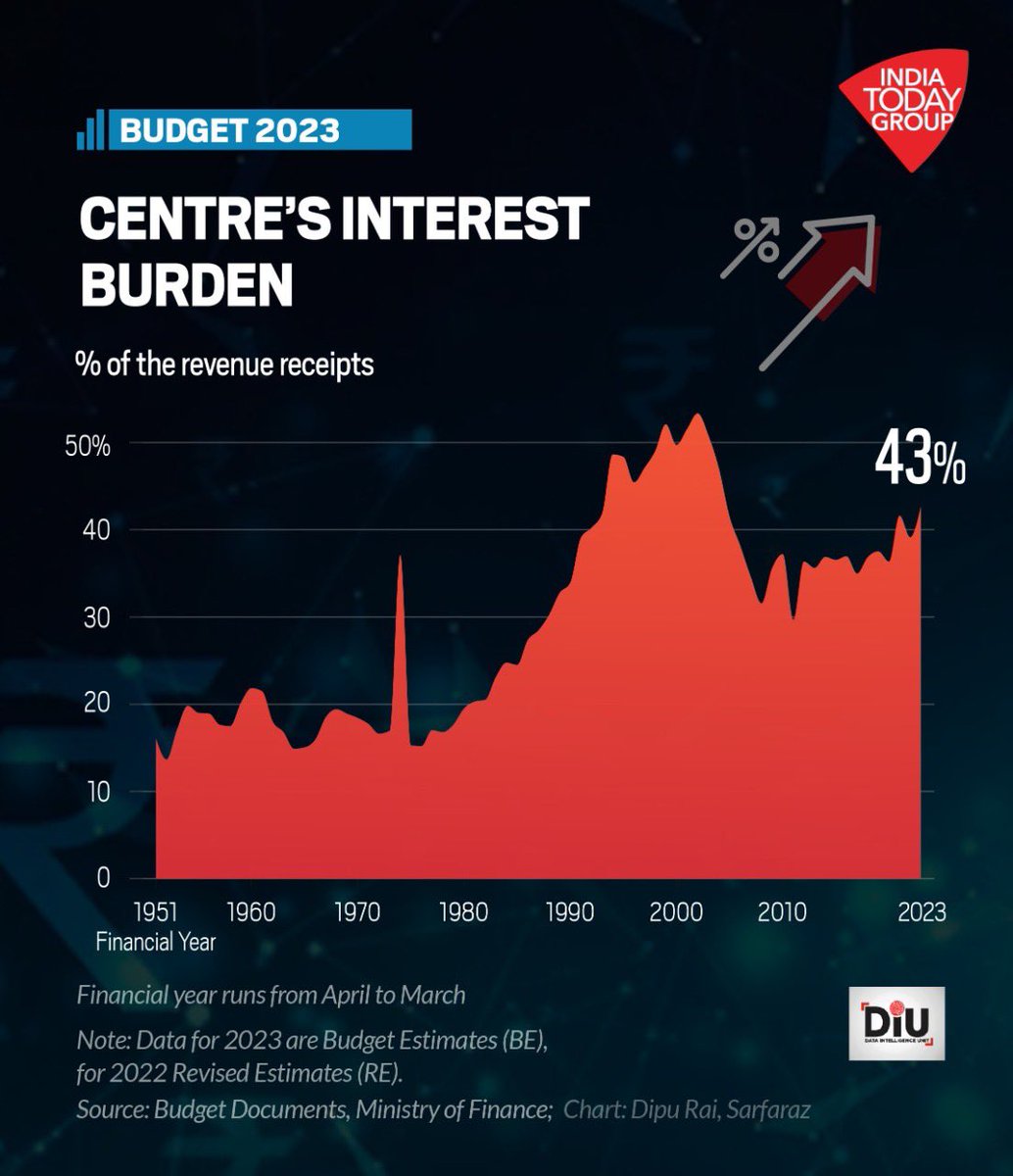 rahulkanwal's tweet image. #Modinomics23 #Budget2023 @IndiaToday Data Intelligence Unit charts.