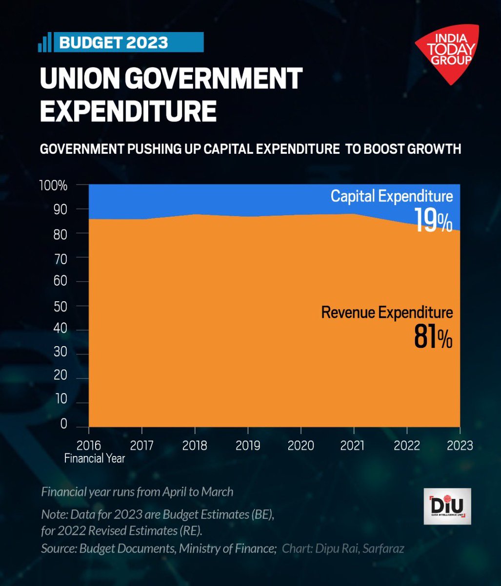 rahulkanwal's tweet image. #Modinomics23 #Budget2023 @IndiaToday Data Intelligence Unit charts.