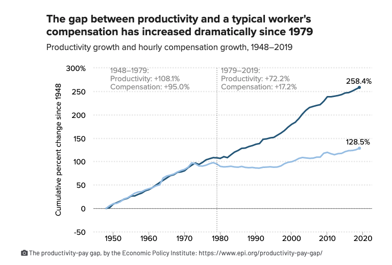 mkt_sentiment's tweet photo. Here's an incredible stat about the growing wealth inequality: 

In 1989, when Baby Boomers were roughly the same age as Millennials today, Boomers owned 21.3% of the national wealth. 

Millennials today own just 4.6%. https://t.co/7zwc8ZKbyq
