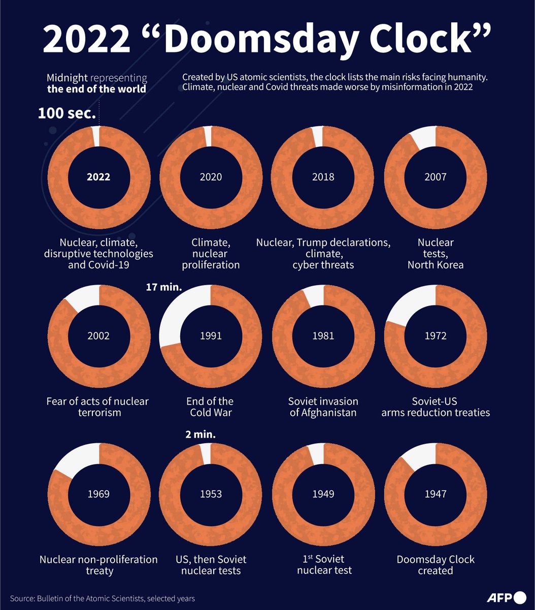 marketsday's tweet image. 2022 &quot;Doomsday Clock&quot;.

#AFPGraphics on the &quot;Doomsday Clock&quot;, which was created by US atomic scientists in 1947 and lists the main risks facing humanity