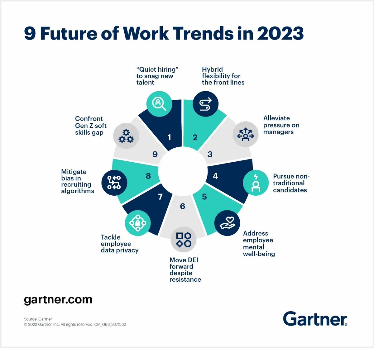antgrasso's tweet photo. In 2023, executives must get savvy to snag in-demand talent, focus on employee mental health and confront data ethics in new HR technology. 

Source @Gartner_inc Link https://t.co/L6Ydvs2DZ6 via @antgrasso #FutureofWork #CEO #CHRO https://t.co/RpEnfjlxc2