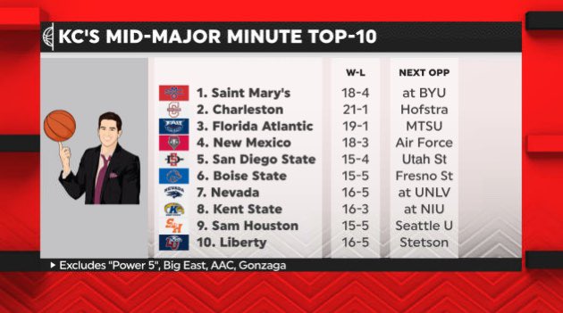kevconnorsespn's tweet photo. @LibertyMBB_ fans know, ole KC has your back. An incredible start to @ASUNSports play has Coach Ritchie McKay’s squad among the elite in the mid-major game! #KCMM🏀🔥📈 https://t.co/SNBD31Ywv3