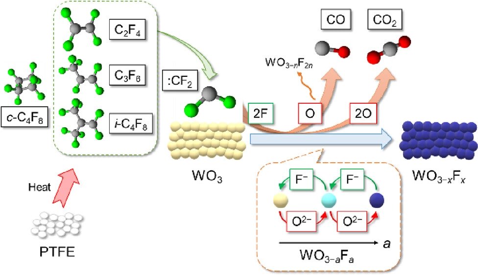 bhkenlo's tweet photo. Mechanism of Reductive Fluorination by PTFE-Decomposition Fluorocarbon Gases for WO3 https://t.co/X6mC3rM4du Matsumoto and co-workers @InorgChem #tungsten #WO3 #reductive #fluorination #PTFE #Ni_reactor #C2F4 #C3F6 #iC4F8 https://t.co/S4uFt6rbFk