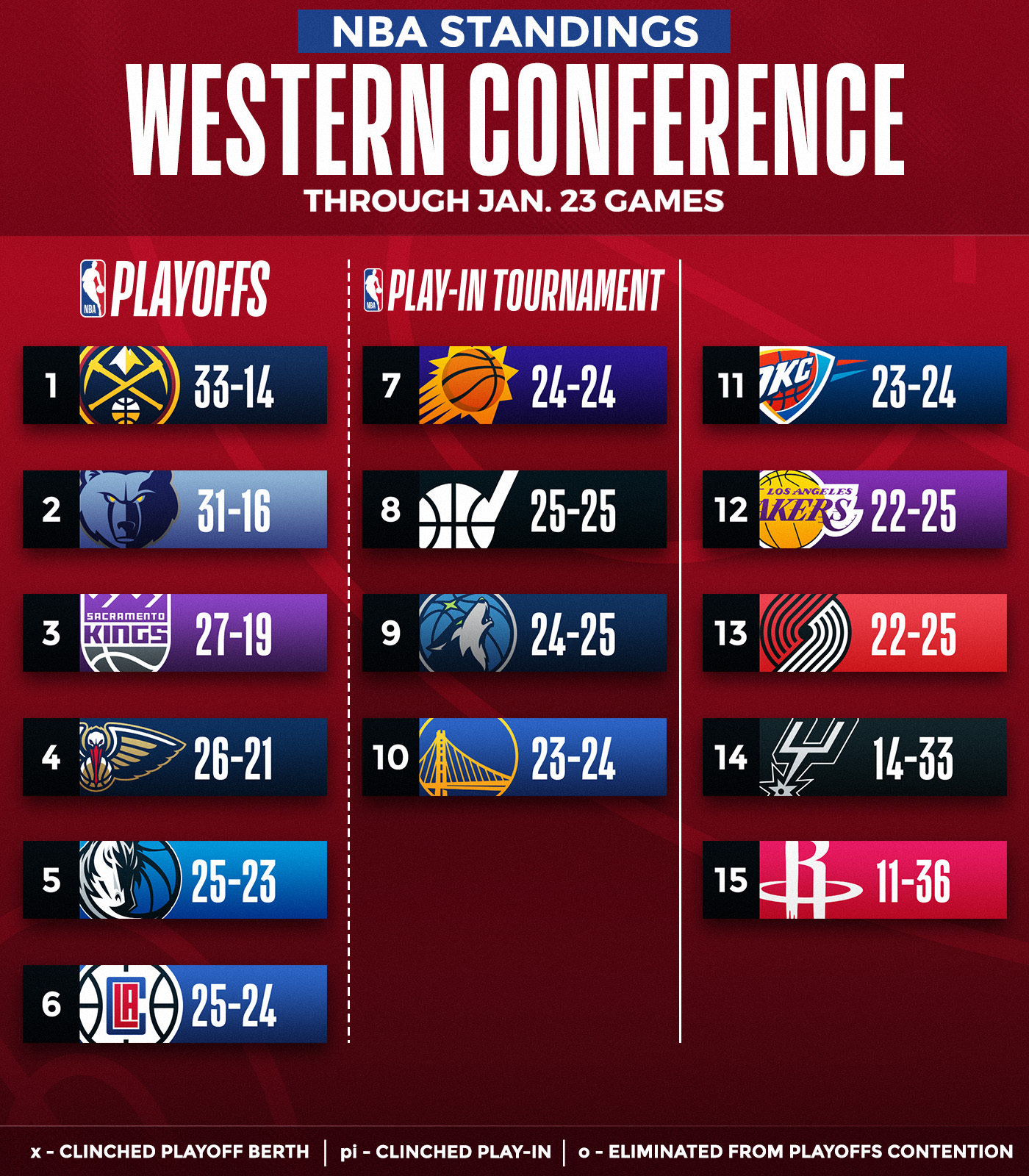 NBA on Twitter "Updated standings are here 👀 📲 https//t.co/6FlAliik3X