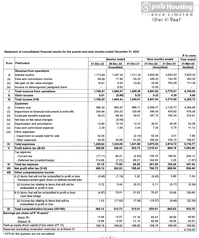 #PNBHOUSING: Very Good Q3; stock looks good at the current level for the medium to long term investment.

Disc: Invested, hence biased.
NB: FYI only, not a recommendation.