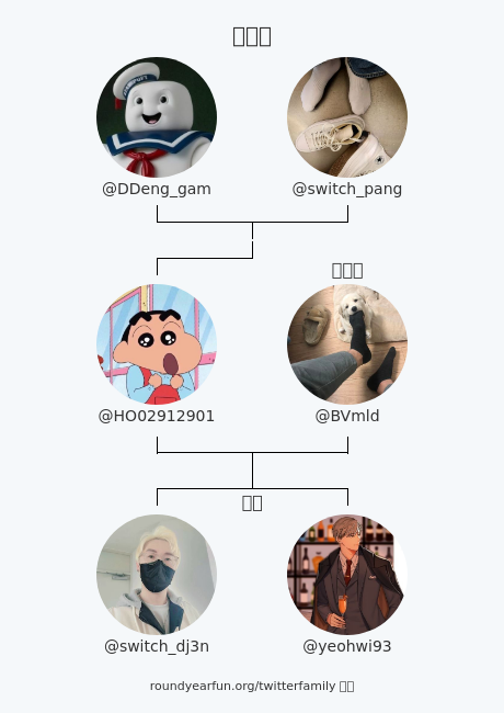HO02912901's tweet photo. 내 트위터 가족:
부모님: @DDeng_gam @switch_pang
배우자: @BVmld
자녀: @switch_dj3n @yeohwi93

via https://t.co/CpmtkUq8E8

⠀ https://t.co/xLxYjTYfVL