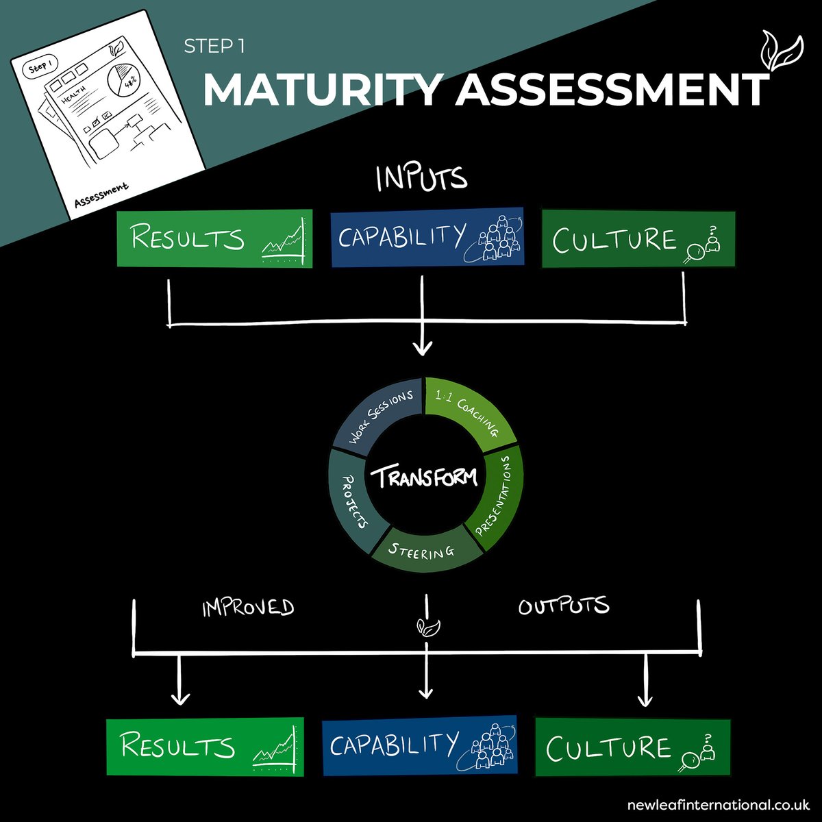 Sadly you will find that many organisations are only around 60% efficient.

Which means, of course, there is about 40% of opportunity to improve the business. 

Assessment needs to find the opportunities in that 40% 

youtu.be/ot4XANsxL0E

 #efficiency  #businessintelligence
