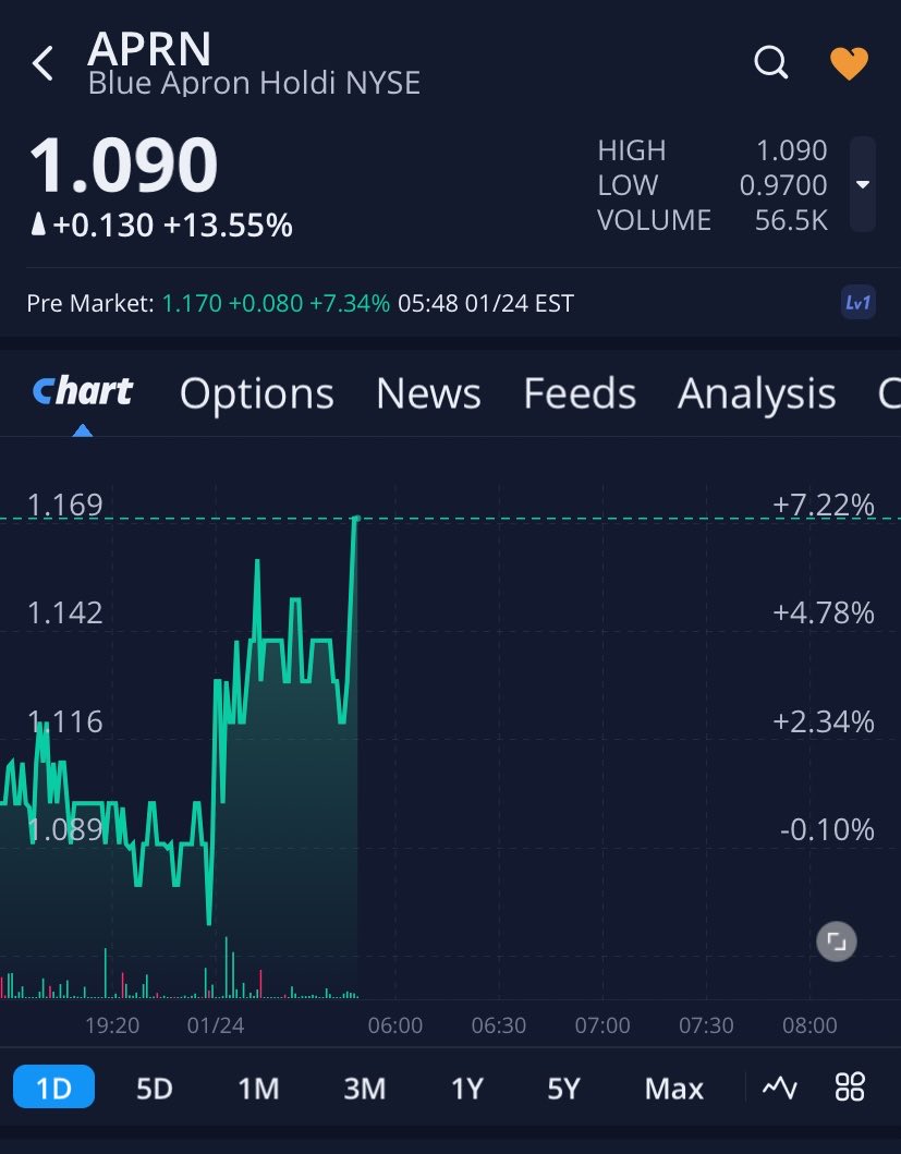 SmallCapBob2's tweet photo. @rogerhamilton @AMCScam Thanks in advance since Roger. 

$GNS $MULN $HLBZ $AMC $GME

#short #shorts #NakedShortWar #NakedShortWar #rogerhamilton

$APRN - $1.17 in premarket market👀 https://t.co/M4BbD6maYO