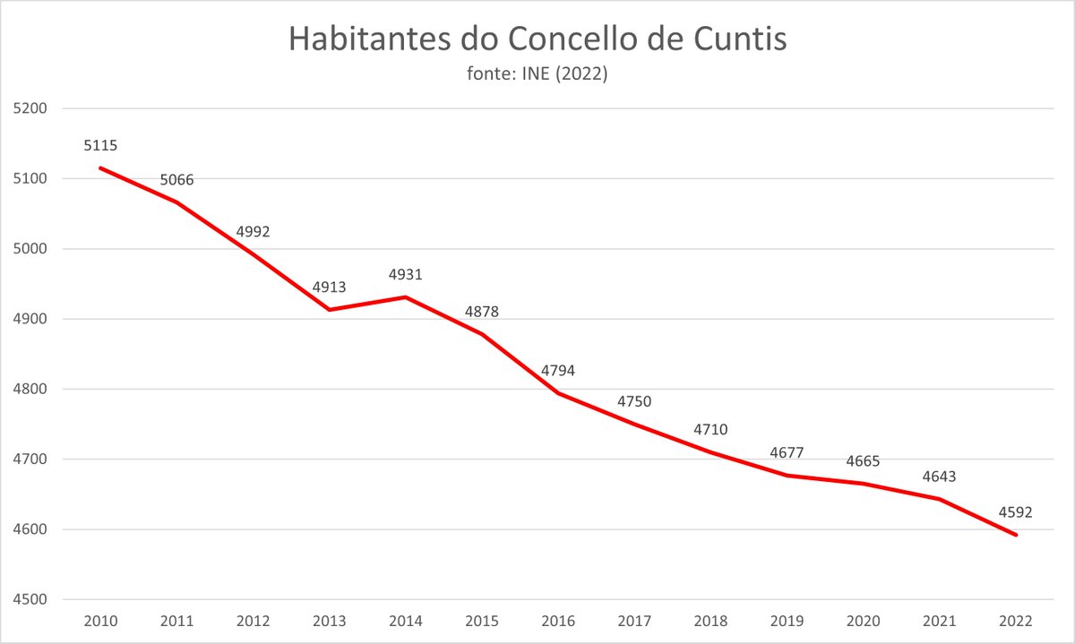 Vecinhanza's tweet photo. 📉 #Cuntis segue a perder habitantes, pero ademais faino a maior ritmo que o resto da comarca. E ISTO NON É CASUAL. O actual goberno municipal continua absolutamente indiferente ante a dinámica demográfica da nosa vila. INDIFERENTE E INCAPAZ. https://t.co/Zs4EuPokiM