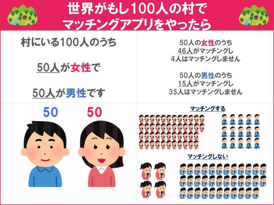 matchingtara's tweet photo. 「世界がもし100人の村でマッチングアプリをやったら」 https://t.co/ff5IOHZkIO
