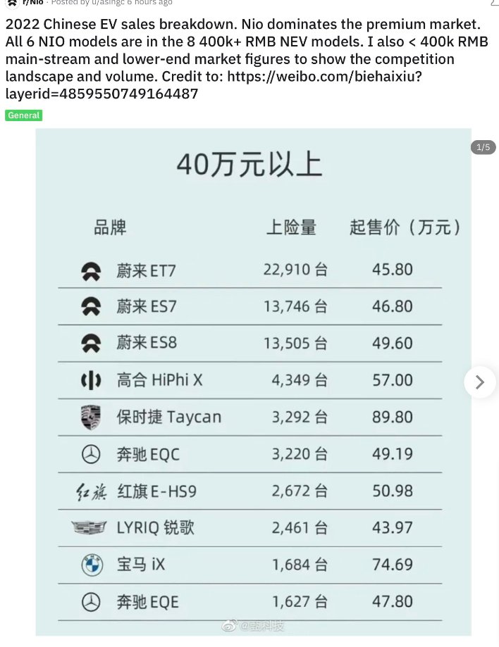 stonecold2000's tweet image. NIOの2022年度通年販売台数。
車両価格40万元以上のEVランキングで3トップ
合計50,161台

平均価格47.4万元（910万円）とすれば売上総額4,564億円！
車はデカくて高いほど儲かる（例外はTeslaのみ）のでこのセグメントに特化したのは正解。

同社を非常に懐疑的に見ていたが結果が全てである。