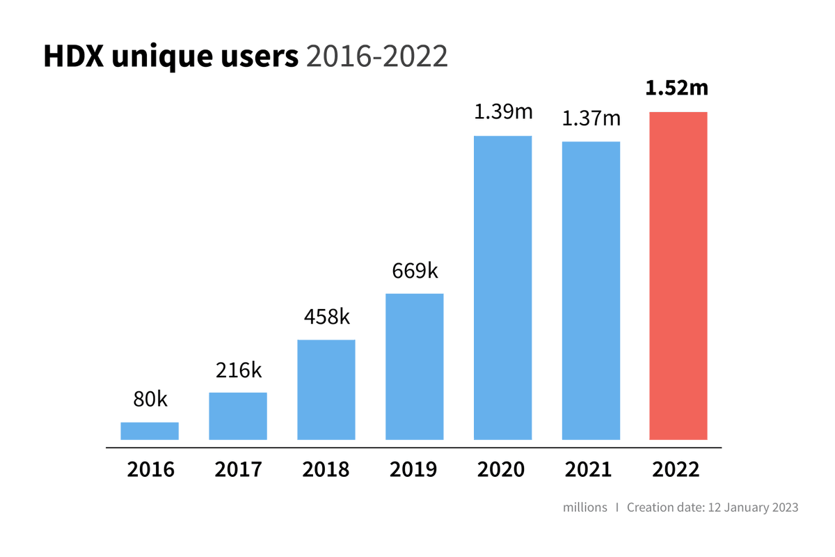 humdata's tweet photo. 🌟 Read our HDX Year in Review for 2022:

- Over 1.5 million unique users
- 18 new organizations (nearly 300 total)
- 3,700 new + updated datasets (over 20,400 total)
- 1.8 million datasets downloaded

❤️ Thanks to our partners for all your contributions!
https://t.co/1yWjA06Ma4 https://t.co/dP80g5VcFY