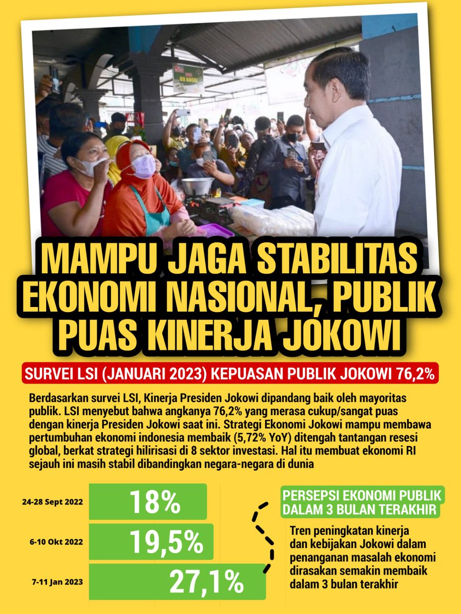 Kinerja Jokowi Tinggi dibuktikan dengan survei LSI tentang kepuasan publik
#PublikPuas