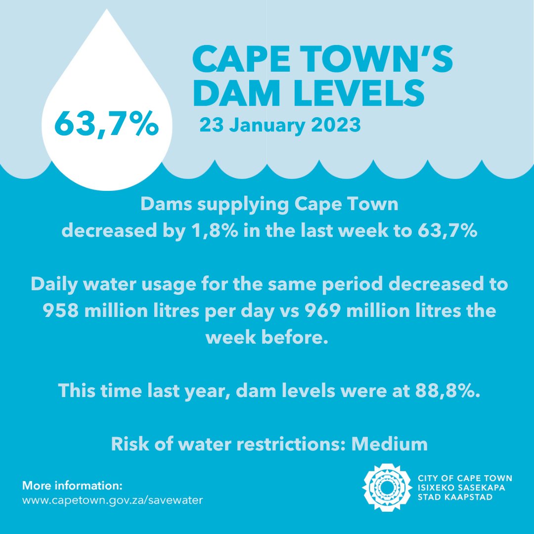 CityofCT's tweet photo. Let’s all be water wise now.
 
The City has proactively set a maximum limit for our collective water use to be no more than 850 million litres per day. Cape Town’s latest dam levels stand at 63,7%. See: https://t.co/mpoj9XLR5I and https://t.co/GPaYredjuN 

#ThinkWaterCT #CTInfo https://t.co/08SbnYaEOF