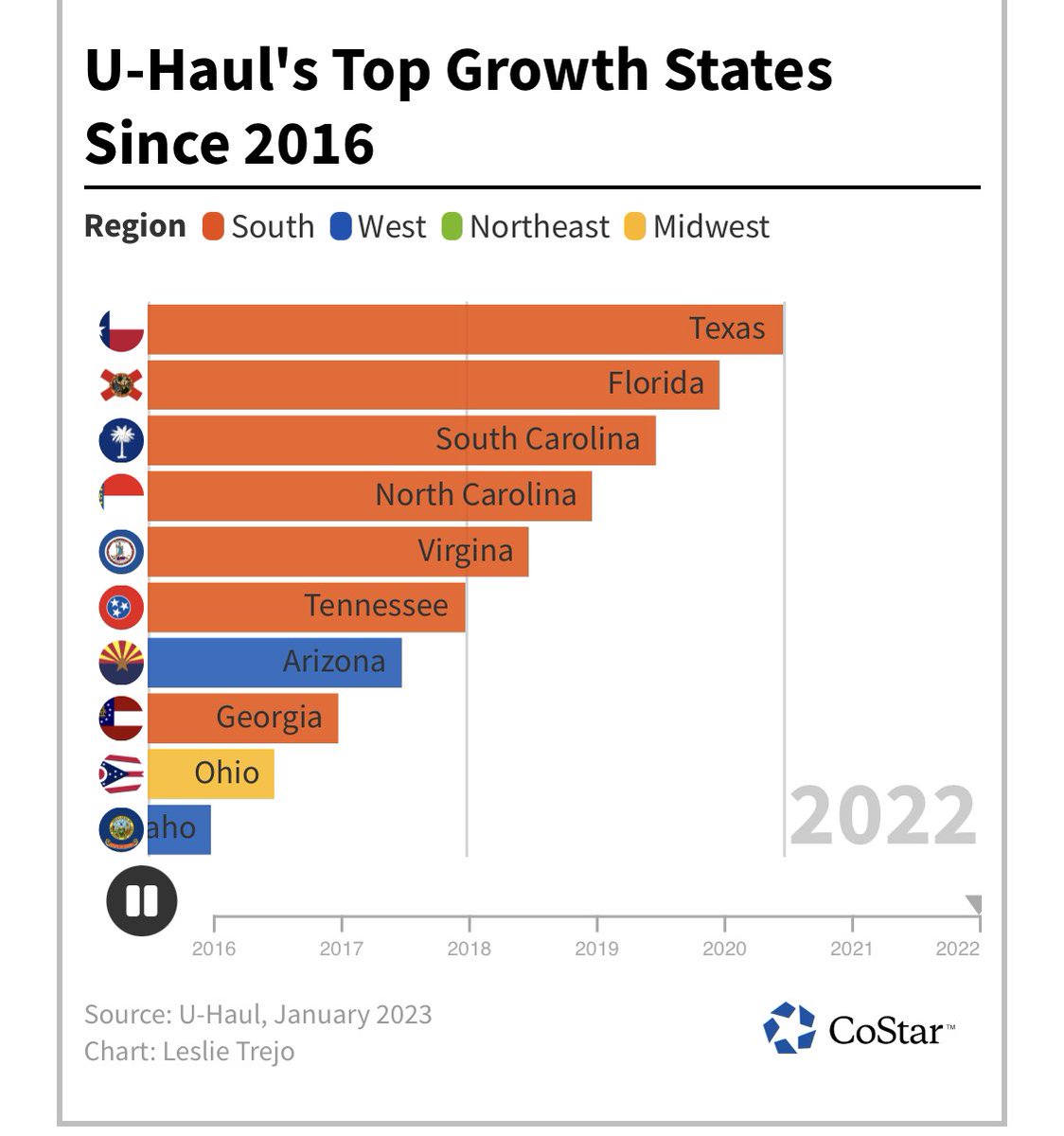 . #Texas remains a hot spot for #migration, ranking #1 in the country for net gain of one-way #UHaul truck arrivals for 2nd year in a row. #SunBelt states continue to dominate migration patterns, as reported by U-Haul's annual #growthindex. #realestate #moving